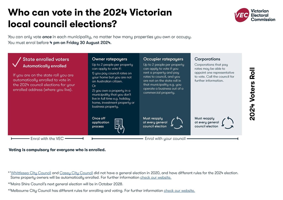 Entitlement - 2024 Victorian local council elections diagram - 2024.jpg