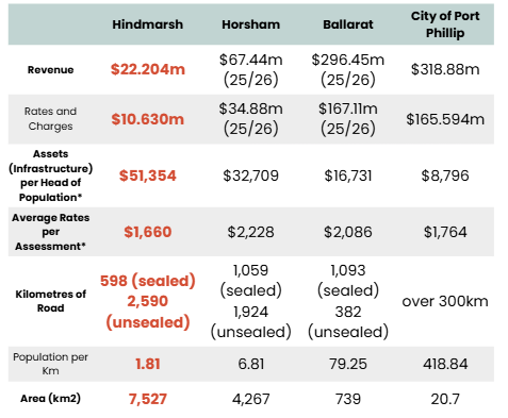 HSC Comparison with Other Council 25-26.png